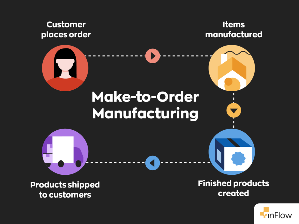 A graphic that shows how make-to-order manufacturing works.:
The customer places an order, then the order is manufactured, the finished product is created, and then shipped to the customer.