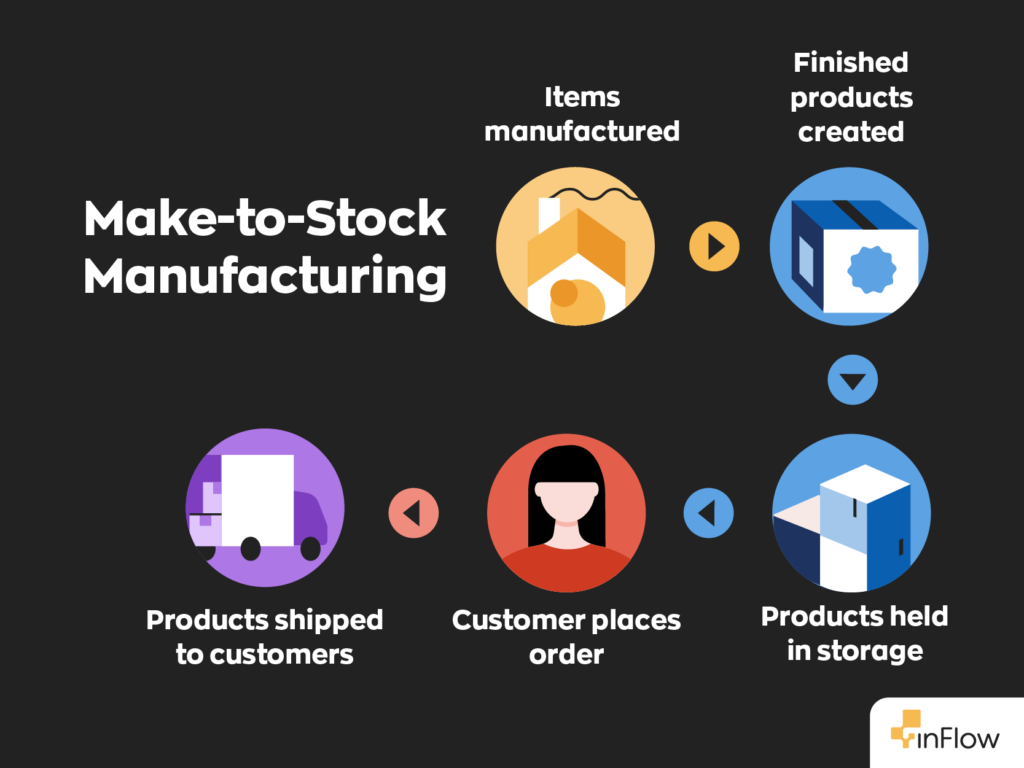 A graphic that shows how make-to-stock manufacturing works.:
The items are manufactured, finished products are created and then stored. The customer places an order, and it is then shipped to the customer.