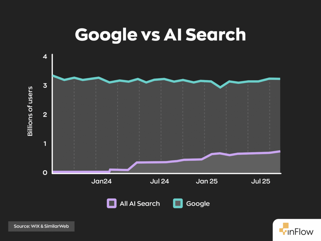 Graph showing the growing rise of AI search traffic vs Google traffic, which has remained fairly stable.