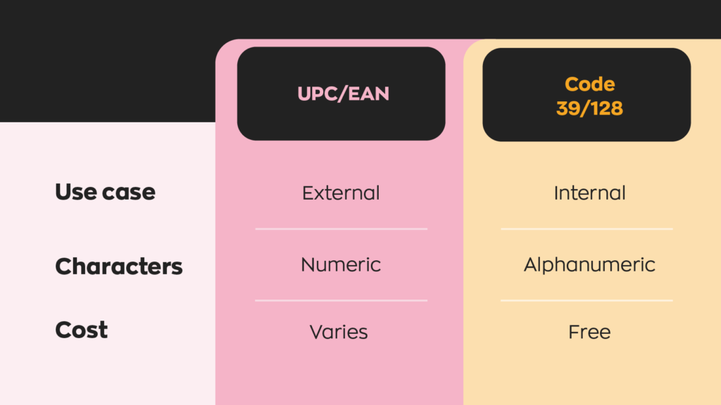 UPC/EAN are used externally, contain numbers only, and the price can vary depending on how many you purchase.
Code39/128 are for internal use, contains numbers and letters and are free to generate.