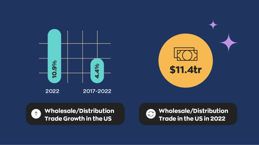 Wholesale/Distribution Trade in the US in 2022 was $11.4tr. Wholesale/Distribution Trade Growth in the US in 2022 was 10.9%. Annualized Wholesale/Distribution Trade Growth in the US between 2017-2022 was 4.4%